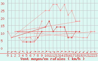 Courbe de la force du vent pour Poiana Stampei