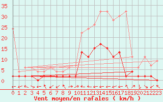 Courbe de la force du vent pour Ulrichen