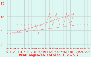 Courbe de la force du vent pour Ramsau / Dachstein