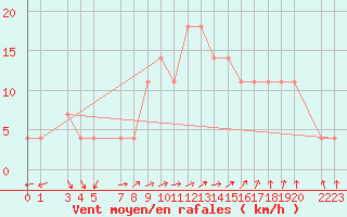 Courbe de la force du vent pour Fribourg (All)
