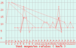 Courbe de la force du vent pour Katterjakk Airport