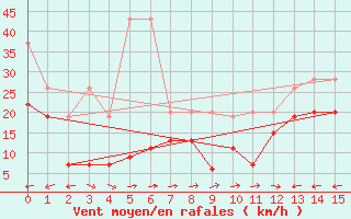 Courbe de la force du vent pour Grand Saint Bernard (Sw)