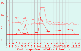 Courbe de la force du vent pour Visp