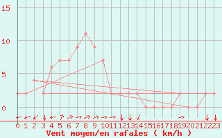 Courbe de la force du vent pour Yongwol