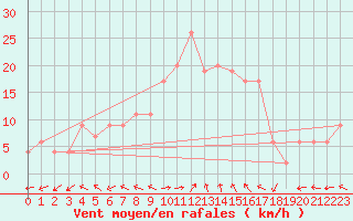 Courbe de la force du vent pour Trapani / Birgi