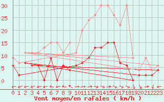 Courbe de la force du vent pour Mhling