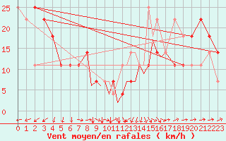 Courbe de la force du vent pour Casement Aerodrome