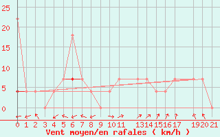 Courbe de la force du vent pour Hjartasen