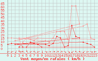 Courbe de la force du vent pour Locarno-Magadino