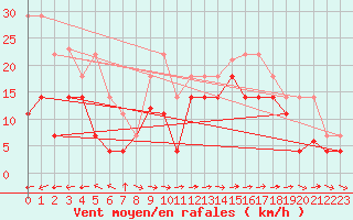 Courbe de la force du vent pour Puerto de San Isidro