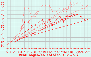 Courbe de la force du vent pour Galzig