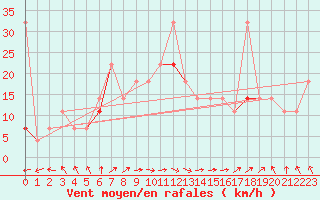 Courbe de la force du vent pour Helligvaer Ii