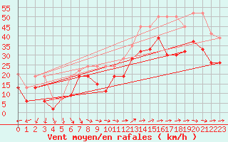 Courbe de la force du vent pour Saentis (Sw)