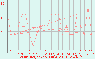 Courbe de la force du vent pour Obertauern