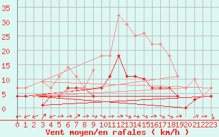 Courbe de la force du vent pour Talavera de la Reina
