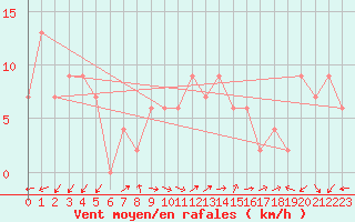 Courbe de la force du vent pour Trieste