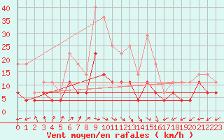 Courbe de la force du vent pour Moldova Veche