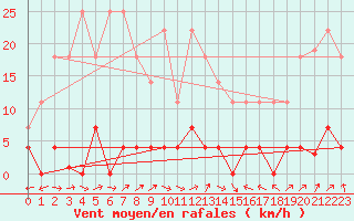 Courbe de la force du vent pour San Pablo de Los Montes