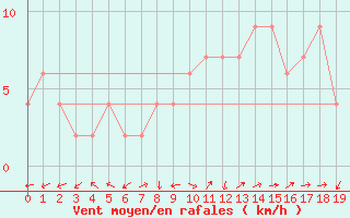 Courbe de la force du vent pour Molina de Aragn