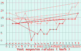 Courbe de la force du vent pour Potsdam