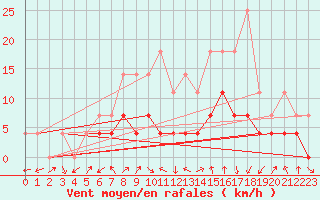 Courbe de la force du vent pour Curtea De Arges