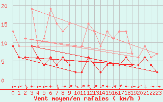 Courbe de la force du vent pour Engelberg