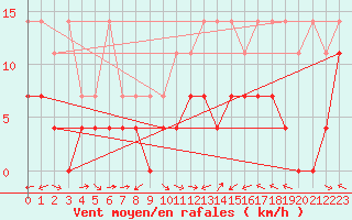 Courbe de la force du vent pour Weiden