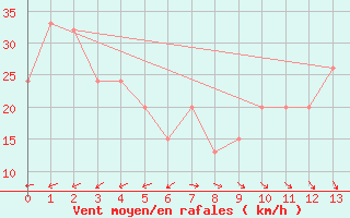 Courbe de la force du vent pour Rosebery Station