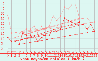 Courbe de la force du vent pour La Dle (Sw)