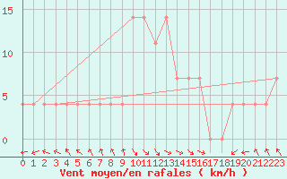 Courbe de la force du vent pour Prabichl