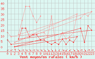Courbe de la force du vent pour Mhling
