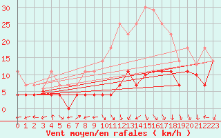 Courbe de la force du vent pour Saelices El Chico