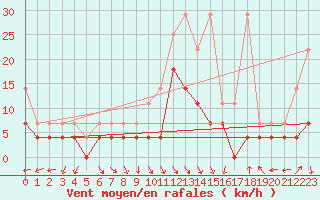 Courbe de la force du vent pour Wernigerode