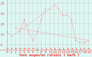 Courbe de la force du vent pour Postmasburg