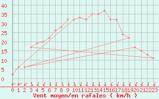 Courbe de la force du vent pour Trapani / Birgi