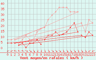 Courbe de la force du vent pour Hinojosa Del Duque
