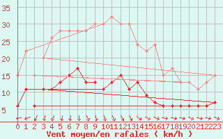 Courbe de la force du vent pour Herstmonceux (UK)