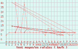 Courbe de la force du vent pour Kikinda