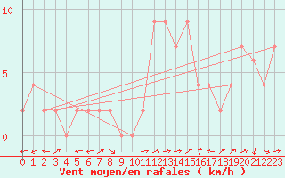 Courbe de la force du vent pour Bousson (It)