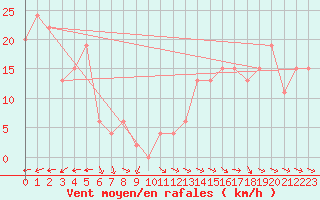 Courbe de la force du vent pour Trawscoed