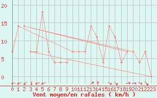 Courbe de la force du vent pour Kocelovice