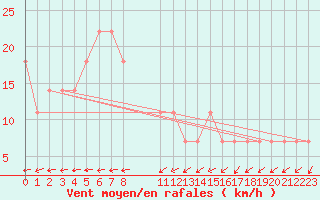 Courbe de la force du vent pour Viitasaari