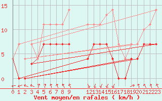 Courbe de la force du vent pour Punta Galea