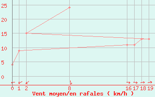 Courbe de la force du vent pour Ottosdal