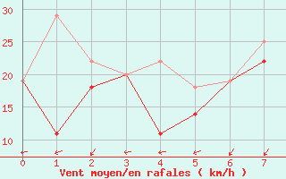 Courbe de la force du vent pour Gjoa Haven Climate