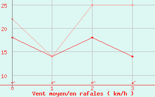 Courbe de la force du vent pour Kotka Haapasaari