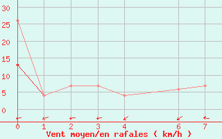 Courbe de la force du vent pour Tinfouye