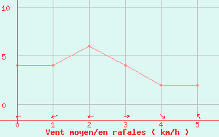 Courbe de la force du vent pour Khlong Yai