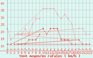 Courbe de la force du vent pour Kokkola Hollihaka