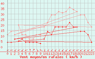 Courbe de la force du vent pour Calatayud